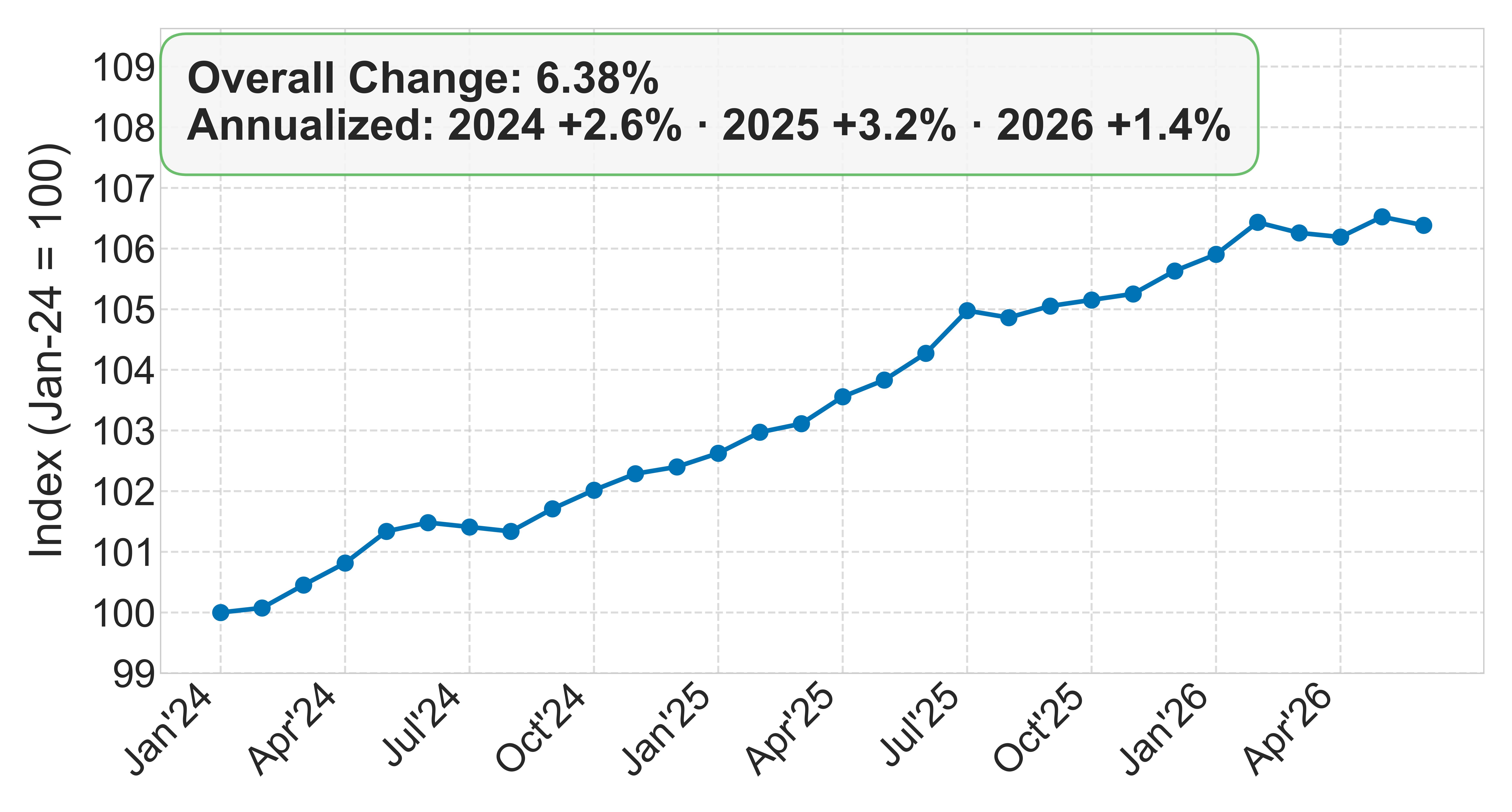 Consumer Price Index: Medical care