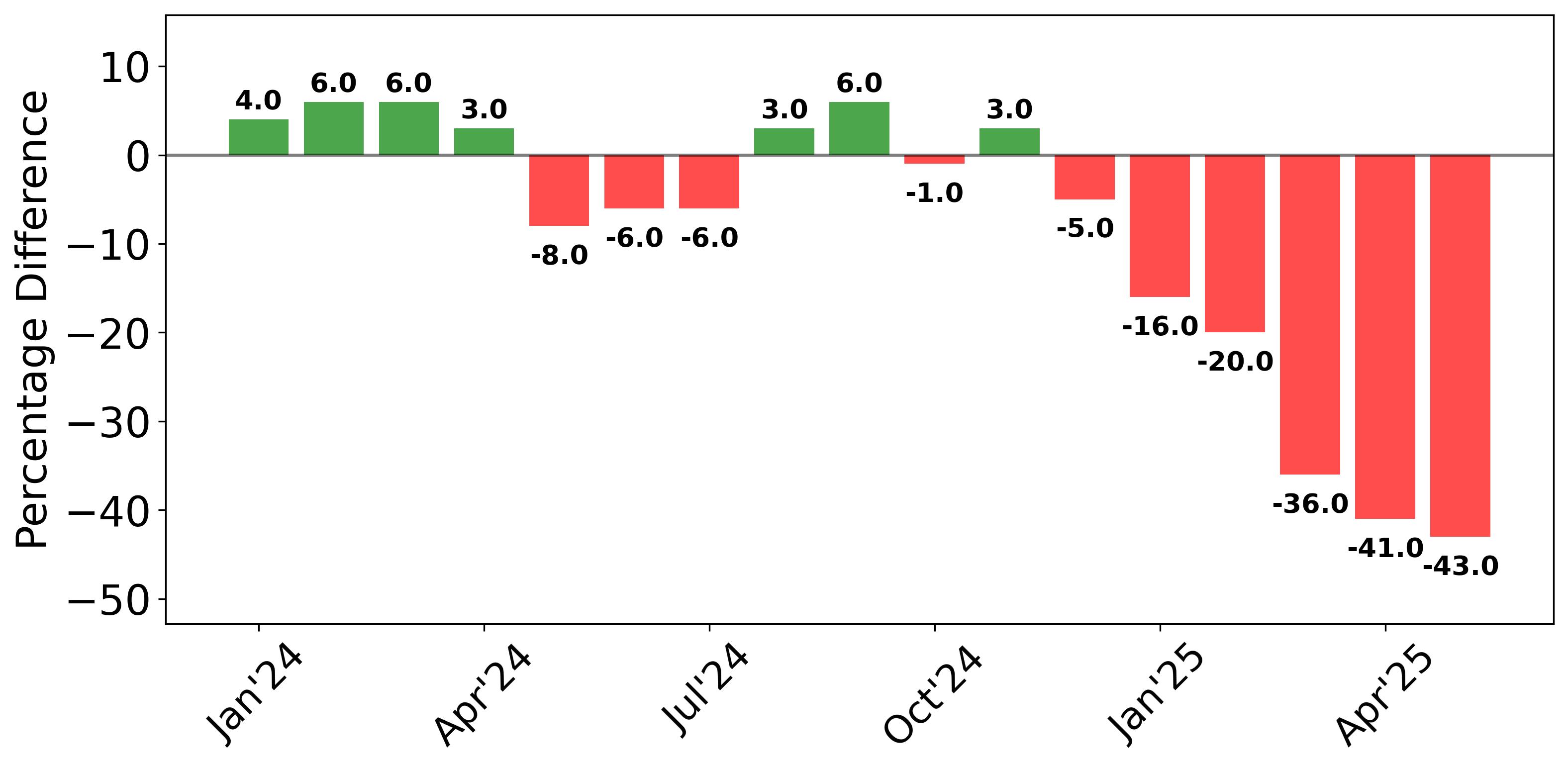 Net sentiment about business conditions in a year
