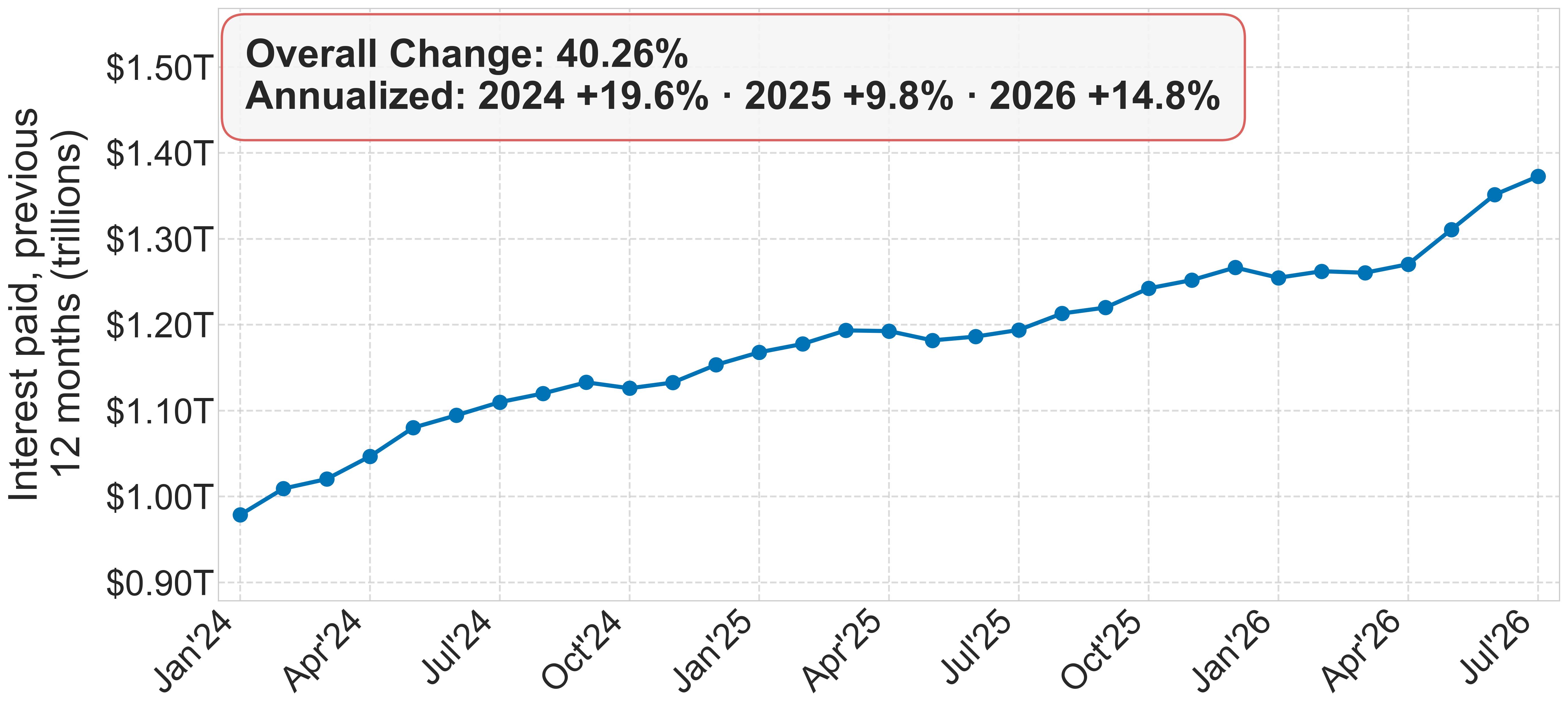 Interest paid on the federal debt over the previous 12 months