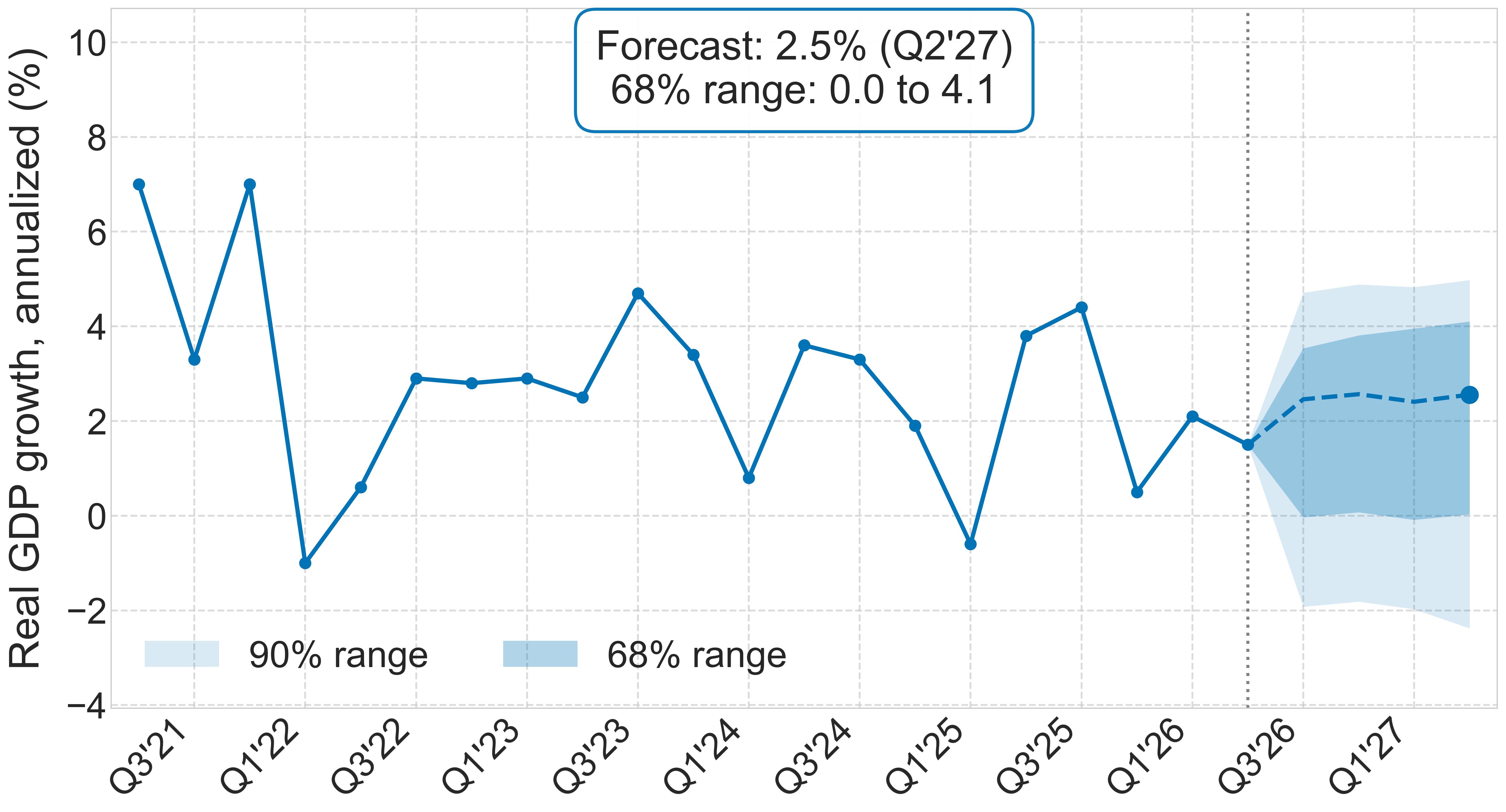 Forecast of real GDP growth over the next four quarters with uncertainty bands