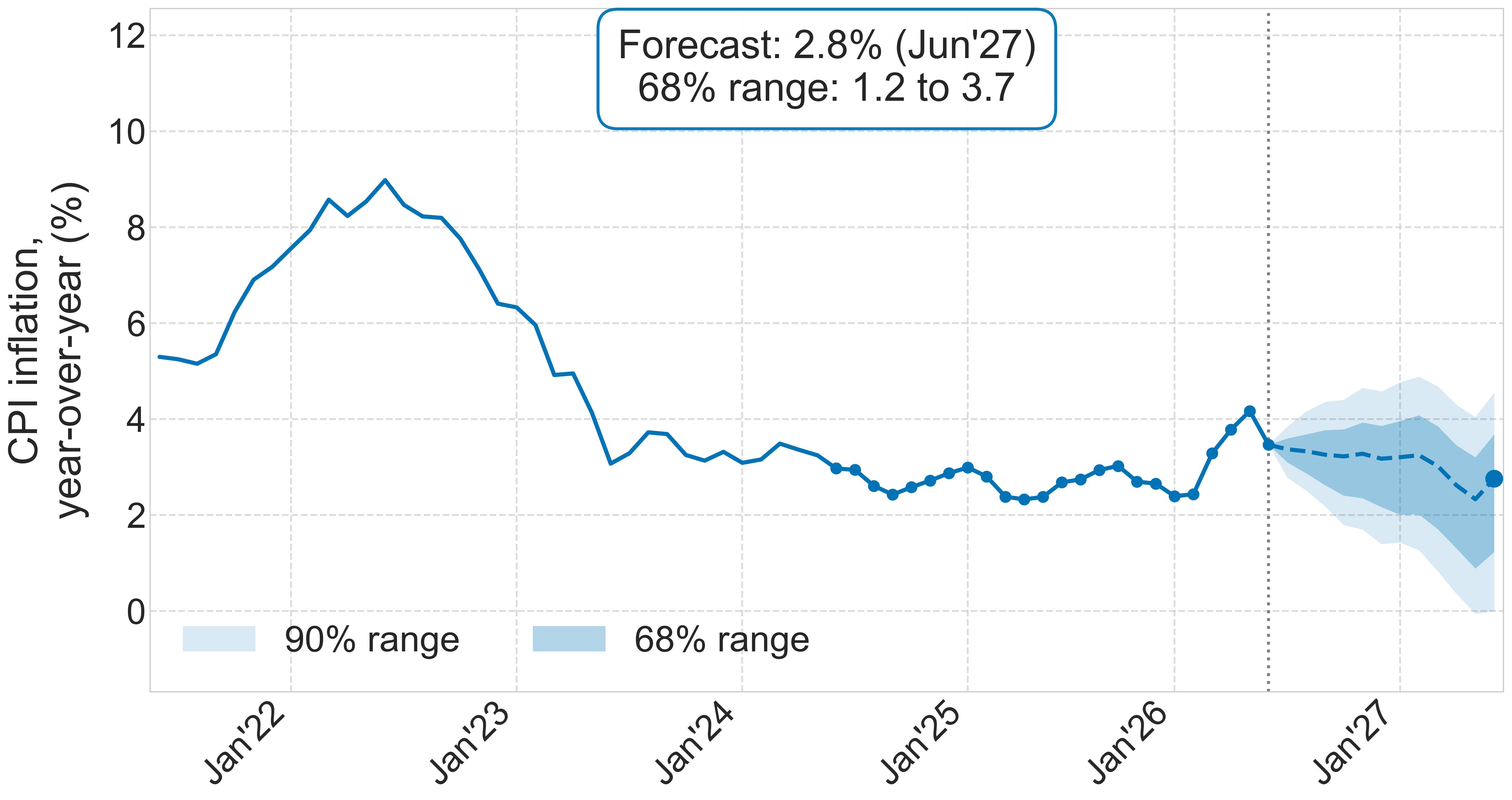 Forecast of CPI inflation over the next 12 months with uncertainty bands