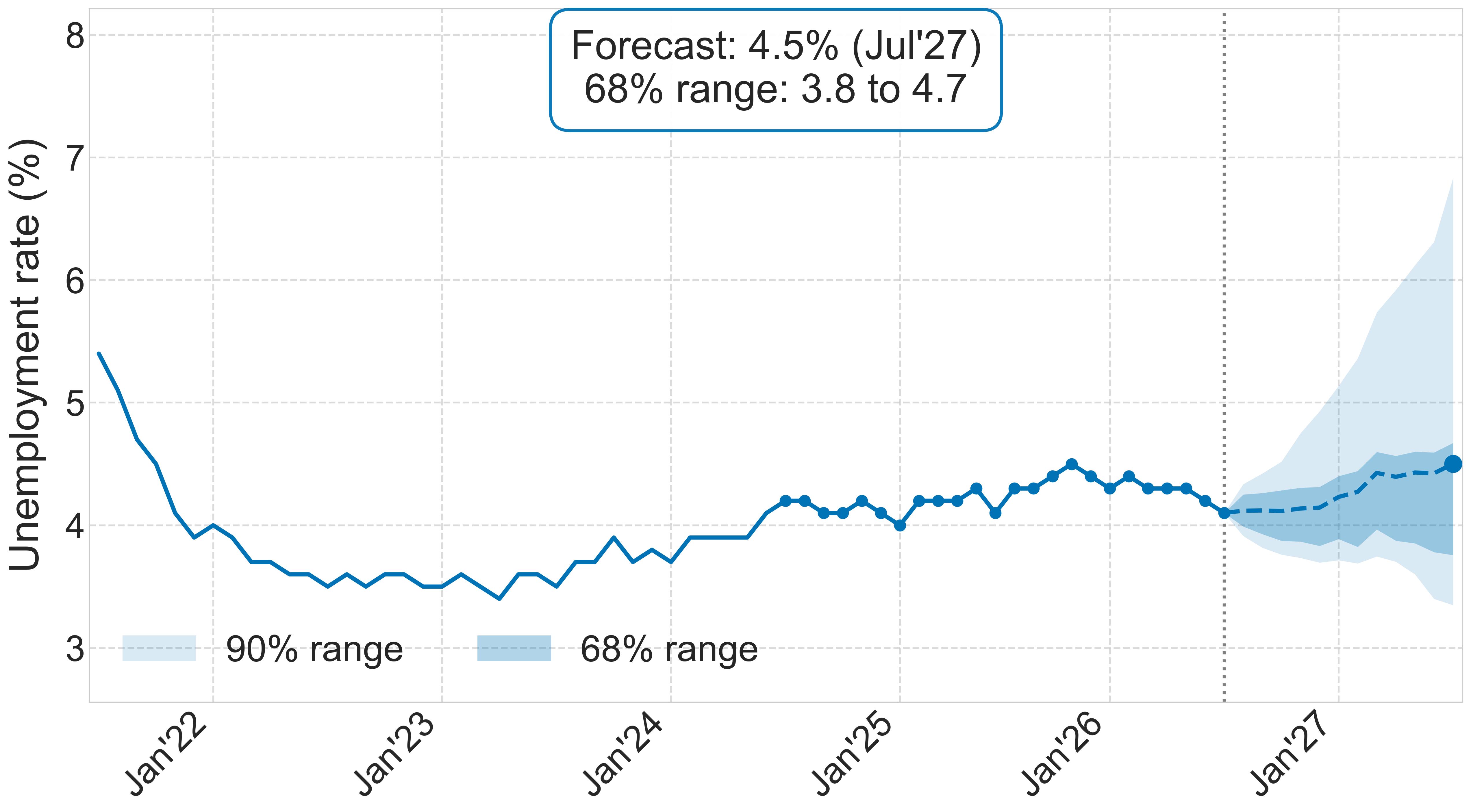 Forecast of the unemployment rate over the next 12 months with uncertainty bands