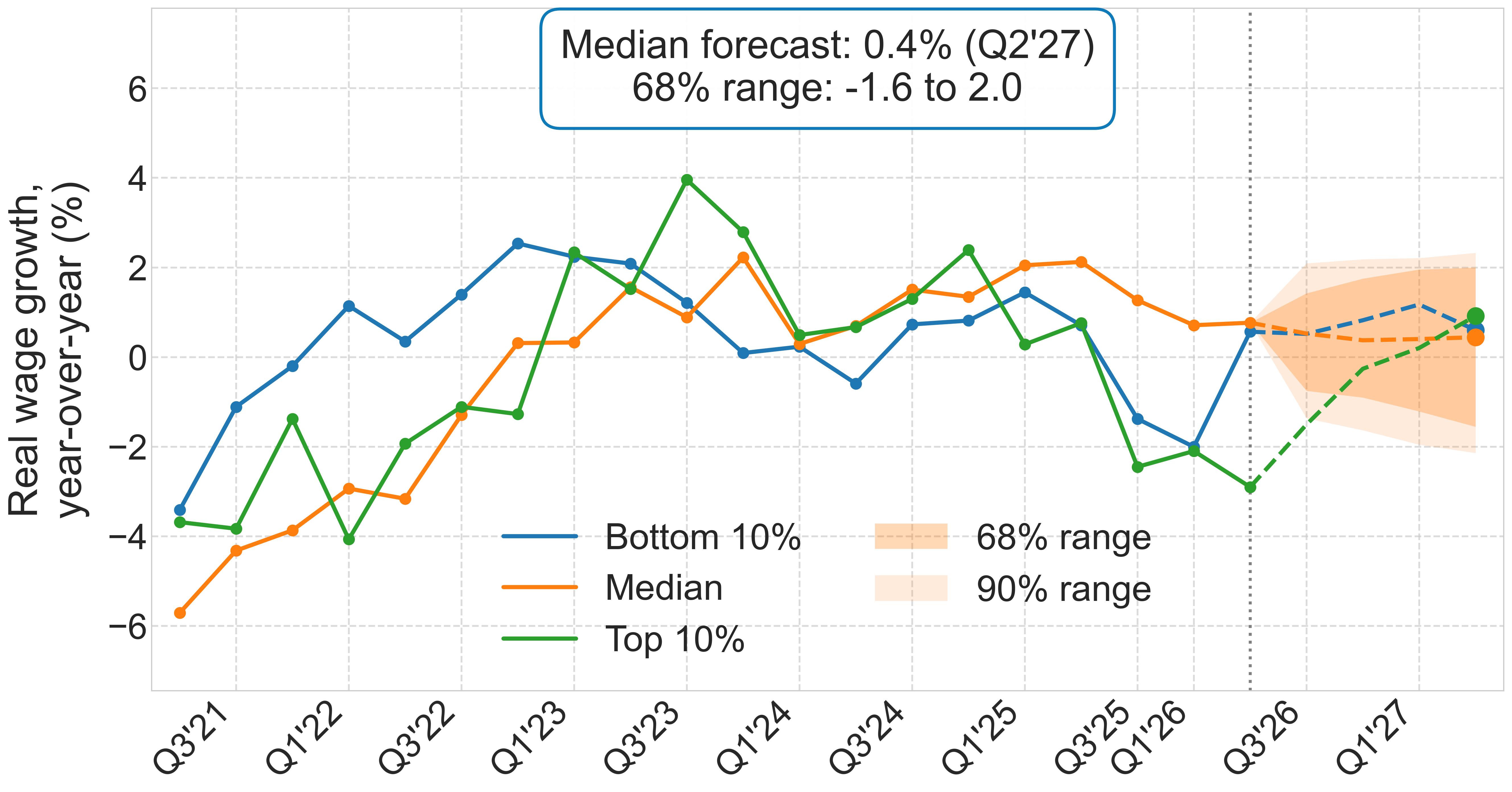 Forecast of real wage growth by percentile over the next four quarters with uncertainty bands