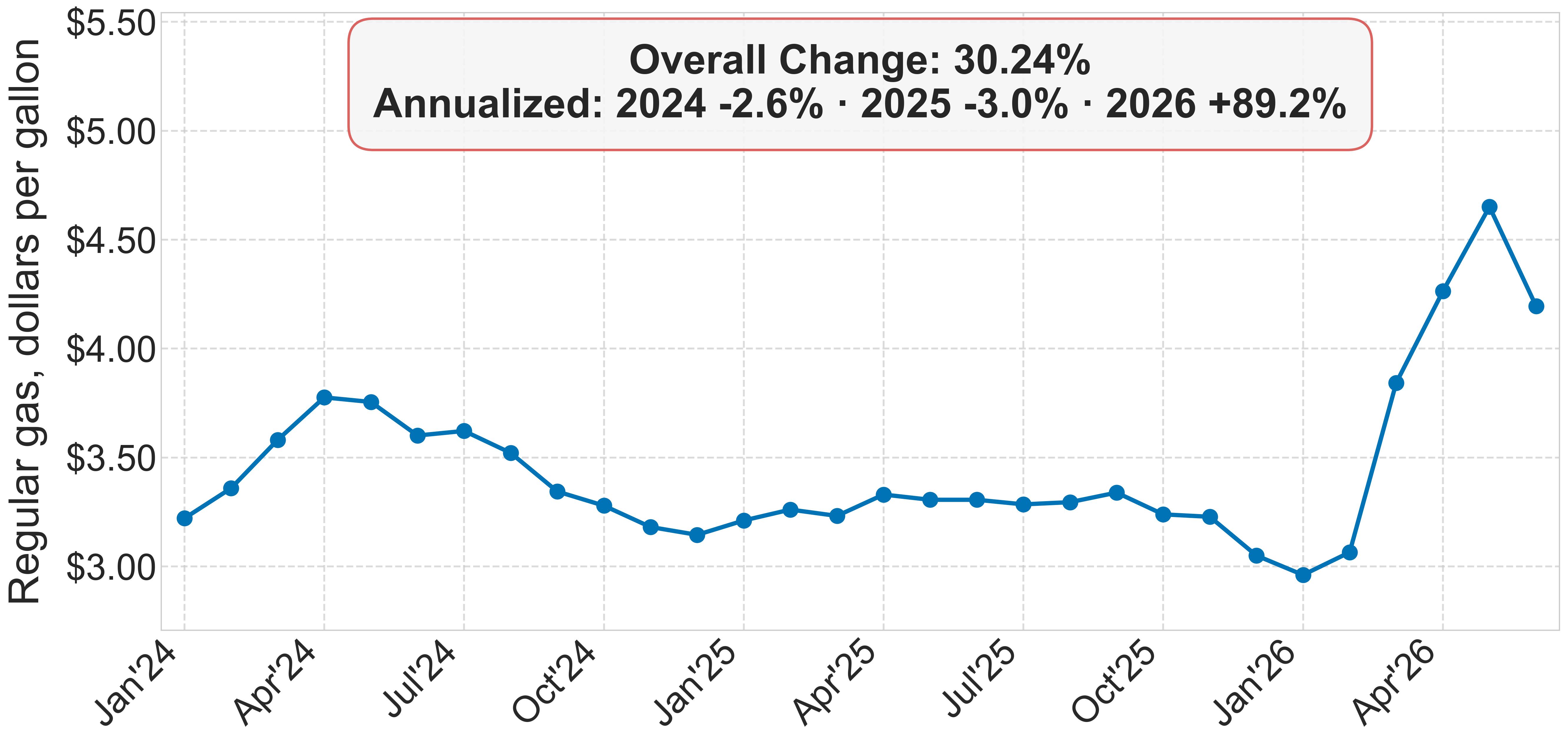 Average price of regular gasoline per gallon