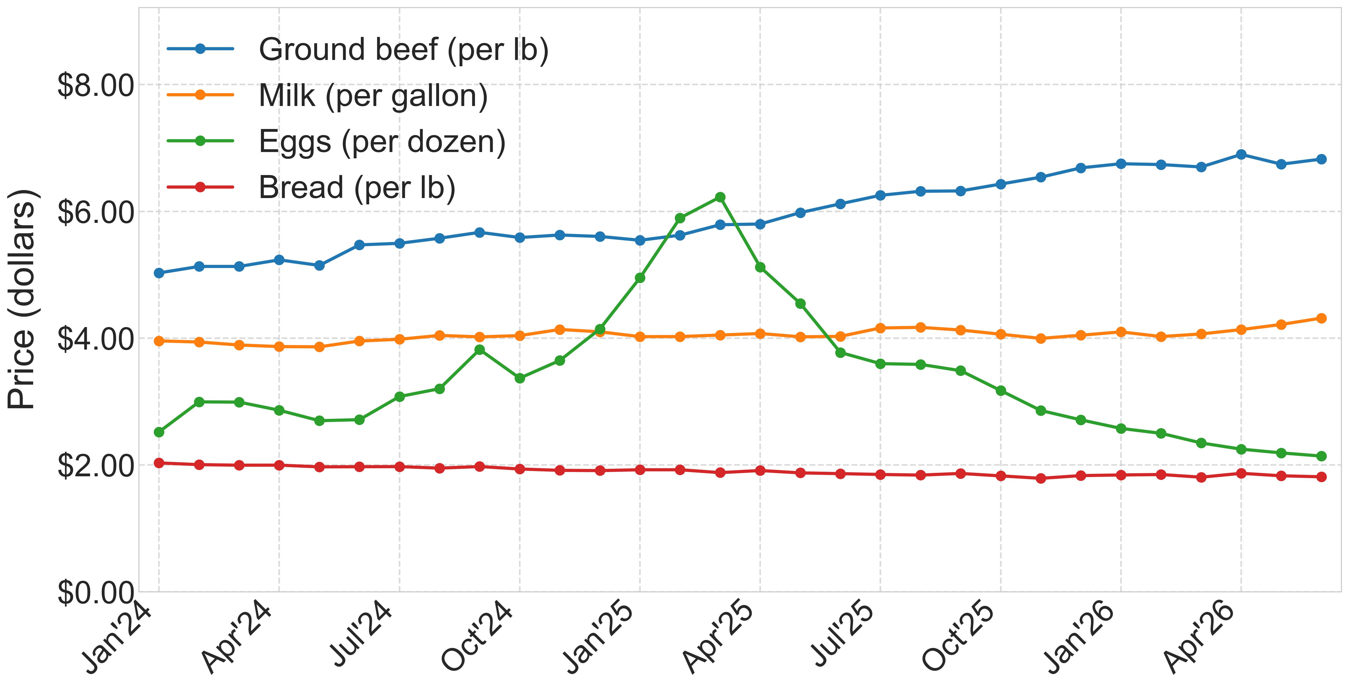 Average prices of ground beef, milk, eggs, and bread