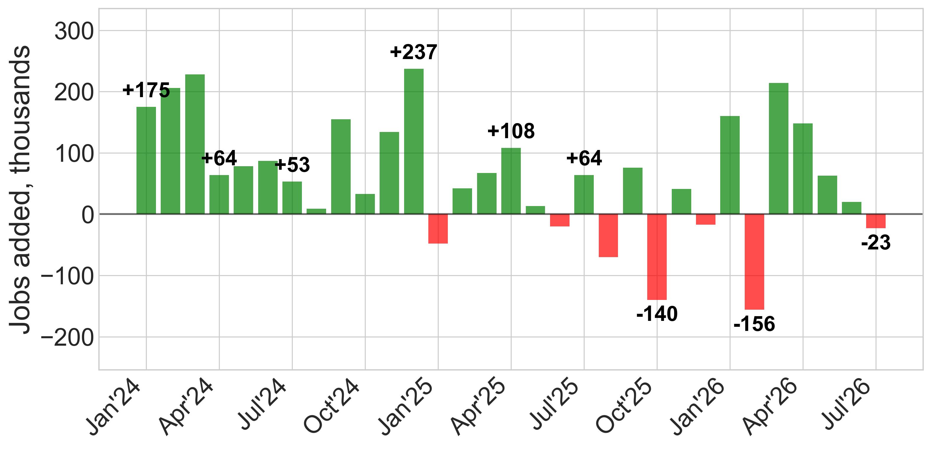 Monthly change in nonfarm payroll jobs