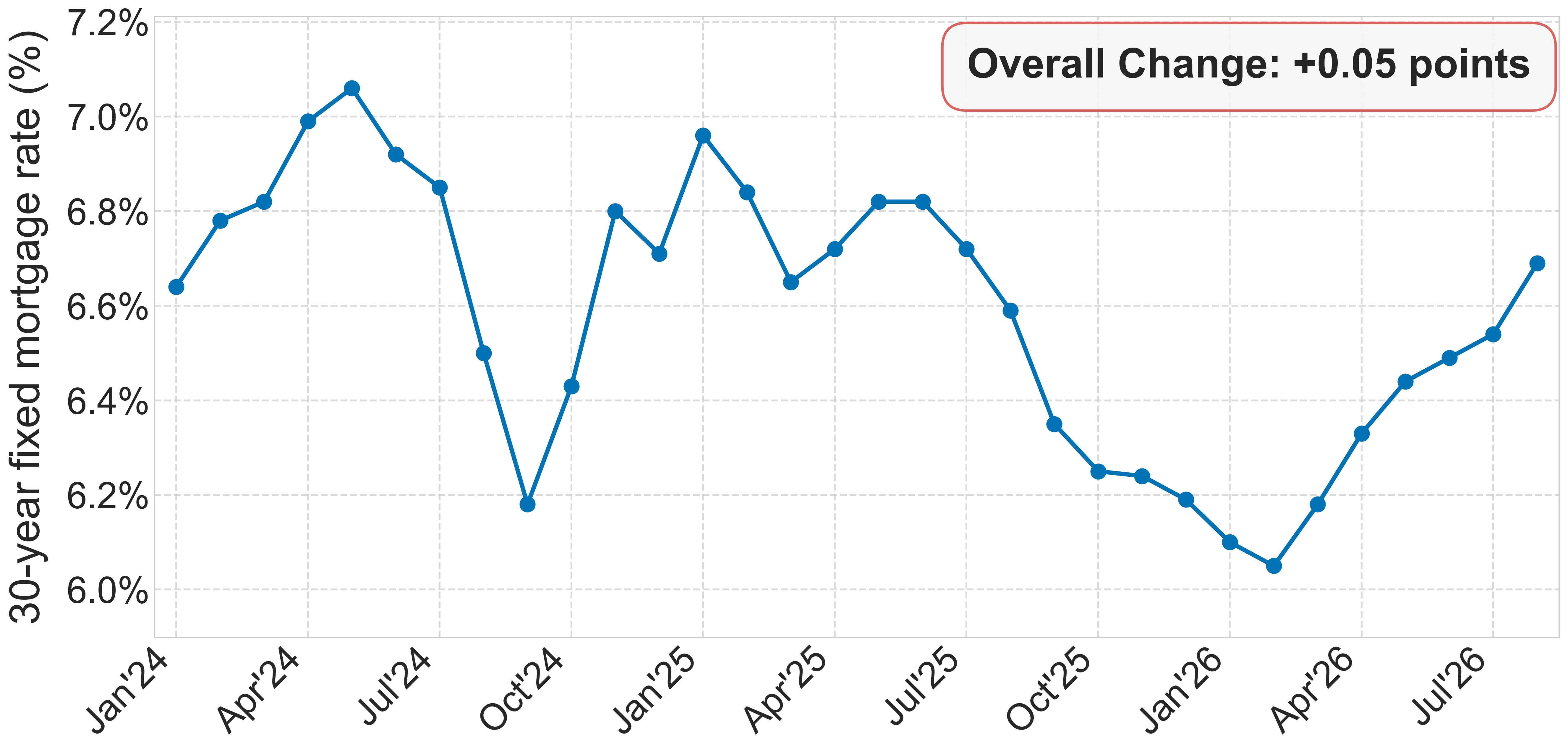 30-year fixed mortgage rate