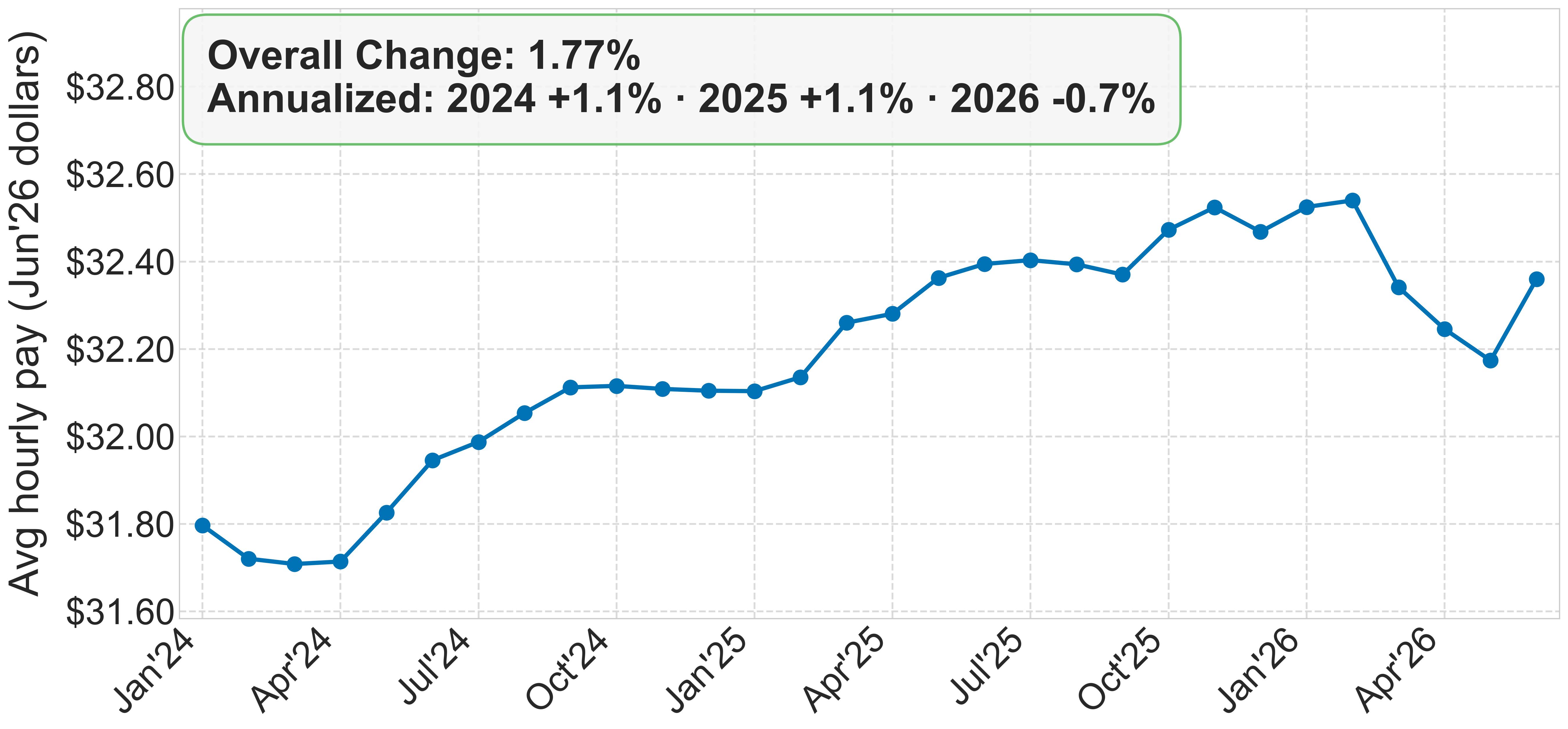 Average hourly earnings of production and nonsupervisory employees, adjusted for inflation