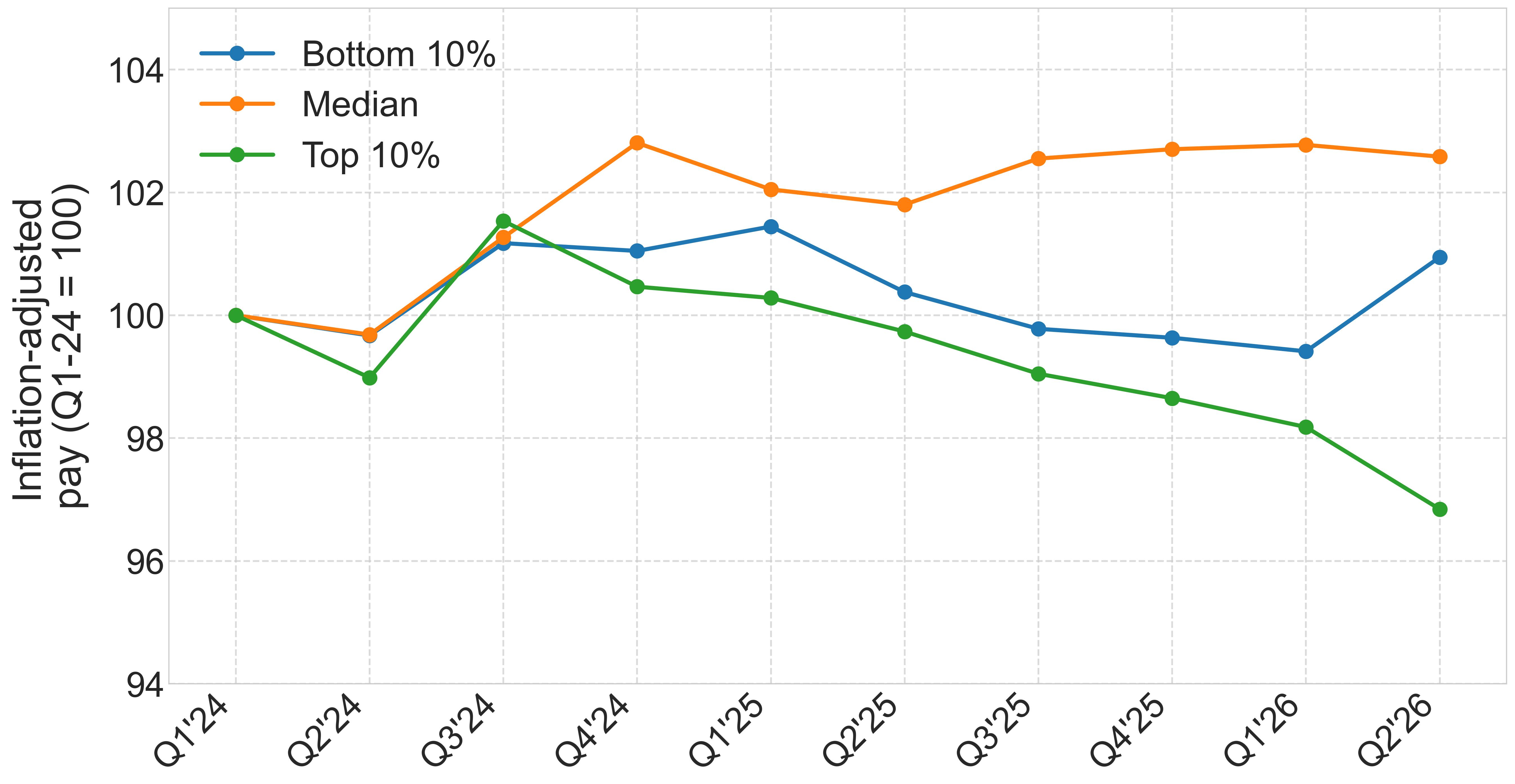 Inflation-adjusted weekly earnings at the 10th percentile, median, and 90th percentile